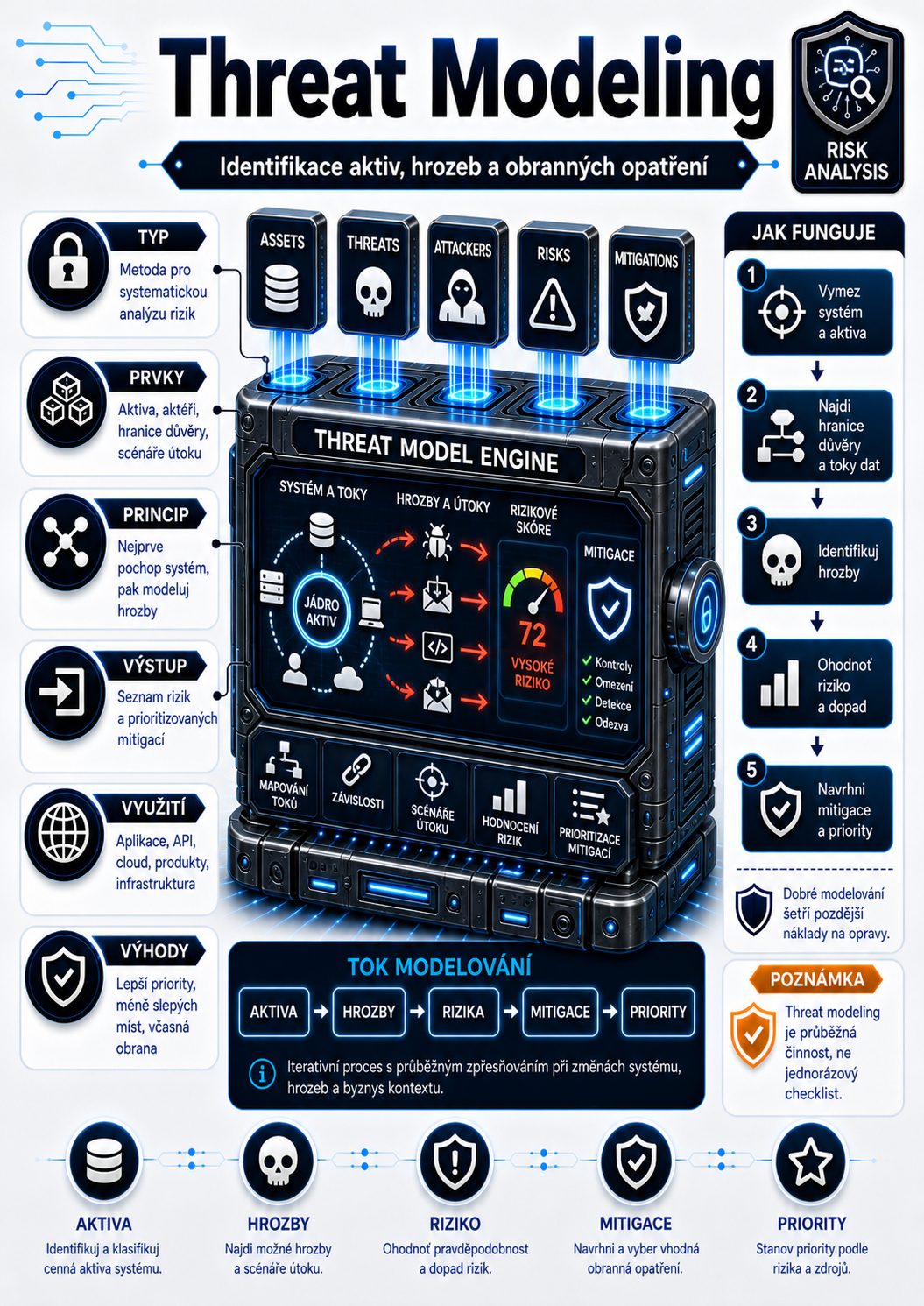 Threat Modeling